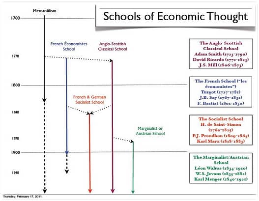 Economists timeline Mannwest